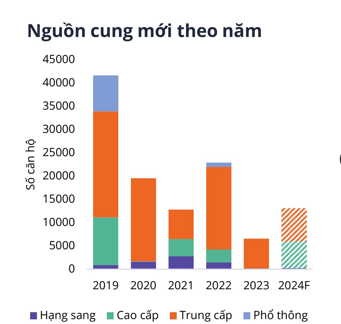 Nguồn cung căn hộ Tp.HCM chưa có dấu hiệu cải thiện. Nguồn: Avison Young.